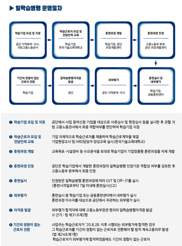 일학습병행 운영 절차