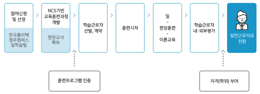 일학습병행제 운영과정 대한 이미지 자세한 내용은 하단참조