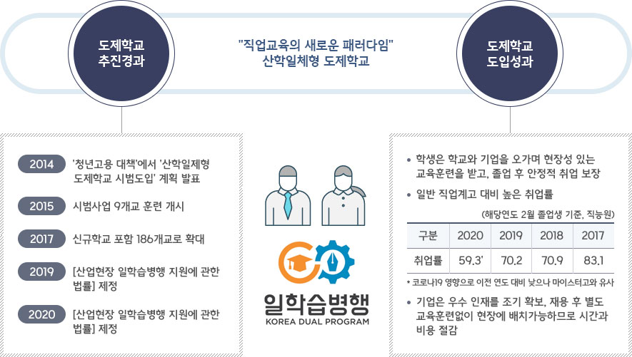 직업교육의 새로운 패러다임 산학일체형 도제학교 소개

도제학교 추진경과
2014 '청년고용 대책'에서 '산학일제형 도제학교 시범도입' 계뢱 발표
2015 시범사업 9개교 훈련 개시
2017 신규학교 포함 186개교로 확대
2019 [산업현장 일학습병행 지원에 관한 법률] 제정
2020 일학습병행법 시행(8.28.)

도제학교 도입성과
> 학생은 학교와 기업을 오가며 현장성 있는 교육훈련을 받고, 졸업 후 안정적 취업 보장
> 일반 직업계고 대비 높은 취업률

(해당연도 2월 졸업생 기준, 직능원)
구분 2020 2019 2018 2017
취업률 59.3' 70.2 70.9 83.1

*코로나19 영향으로 이전 연도 대비 낮으나 마이스터고와 유사

> 기업은 우수 인재를 조기 확보, 재용 후 별도 교육훈련없이 현장에 배치가능하므로 시간과 비용 절감

산업현장 일학습병행지원에 관한 법률 제정