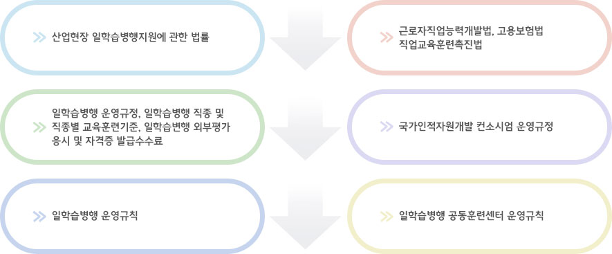 > 산업현장 일학습병행지원에 관한 법률
> 근로자직업능력개발법, 고용보험법 
직업교육훈련촉진법

> 일학습병행 운영규정, 일학습병행 직종 및 직종별 교육훈련기준, 일학습변행 외부평가 응시 및 자격증 발급수수료
> 국가인적자원개발 컨소시엄 운영규정
> 일학습병행 운영규칙
> 일학습병행 공동훈련센터 운영규칙
