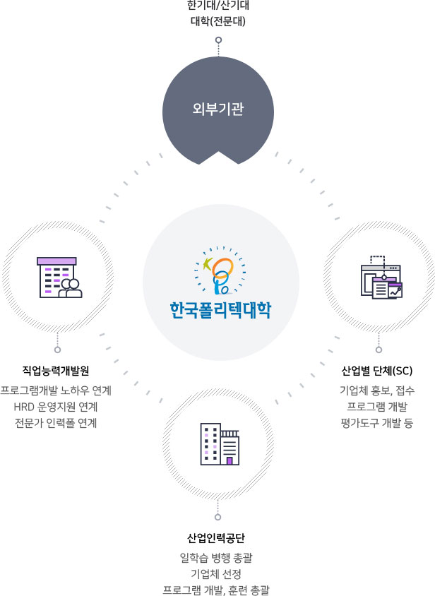 훈련과정(프로그램) 개발 기관별 역할에 대한 이미지 자세한 내용은 하단참조