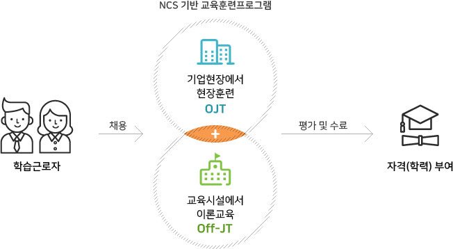 교육훈련 참여방법에 대한 이미지 자세한 내용은 하단참조