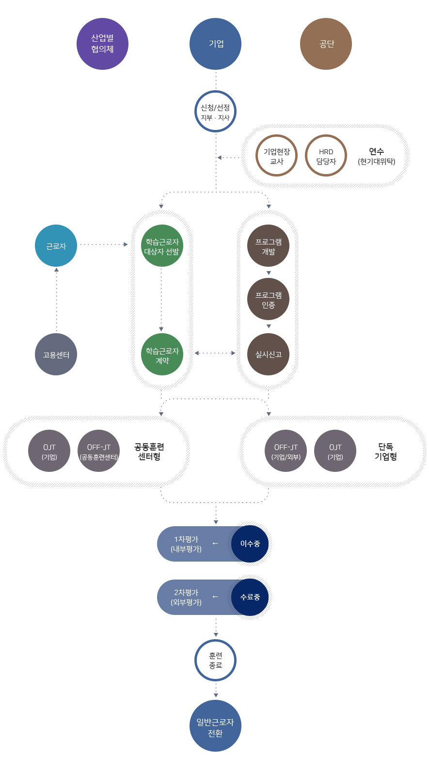 능력중심일학습병행제 프로세스 이미지 자세한 내용은 하단 참조