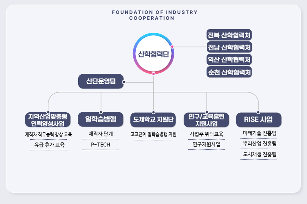 산학협력단 조직도