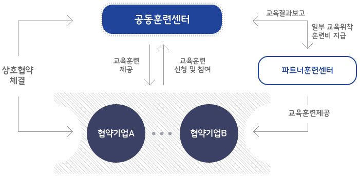 공동훈련센터와 파트너훈련센터와의 관계이미지 자세한 내용은 하단 참조