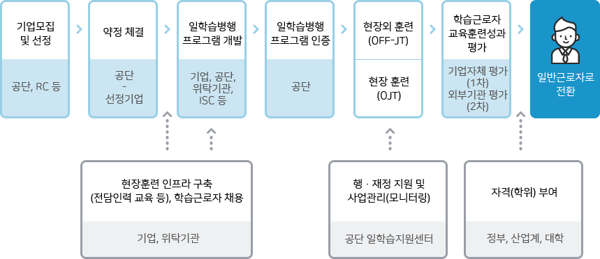 일학습병행 절차 - 자세한 내용은 하단 참조