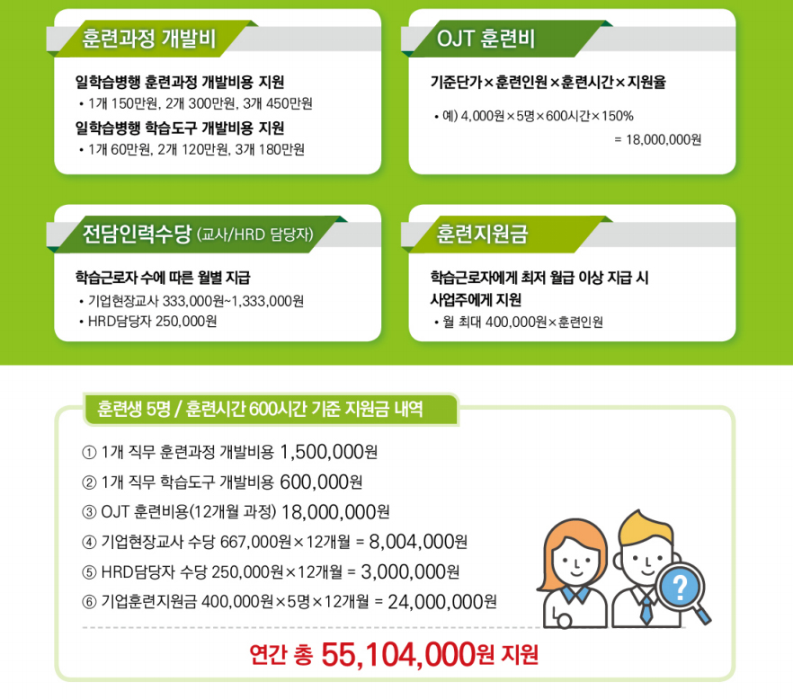 일학습병행 참여 기업 지원 재정적 지원 - 자세한 내용은 하단 참조