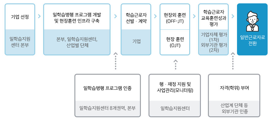 사업수행절차에 대한 이미지 자세한 내용은 하단참조