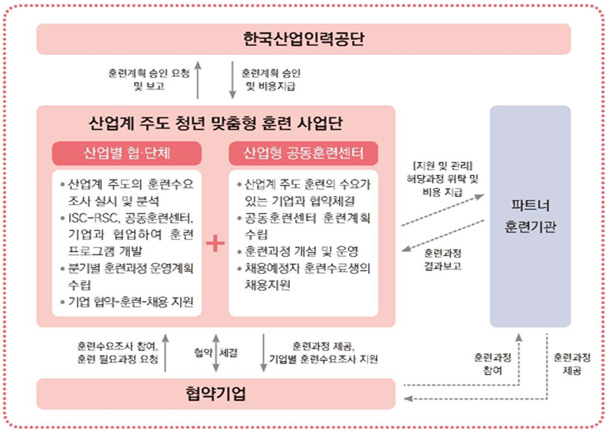 한국산업인력공단 산업계 주도 청년 맞춤형 훈련 사업단