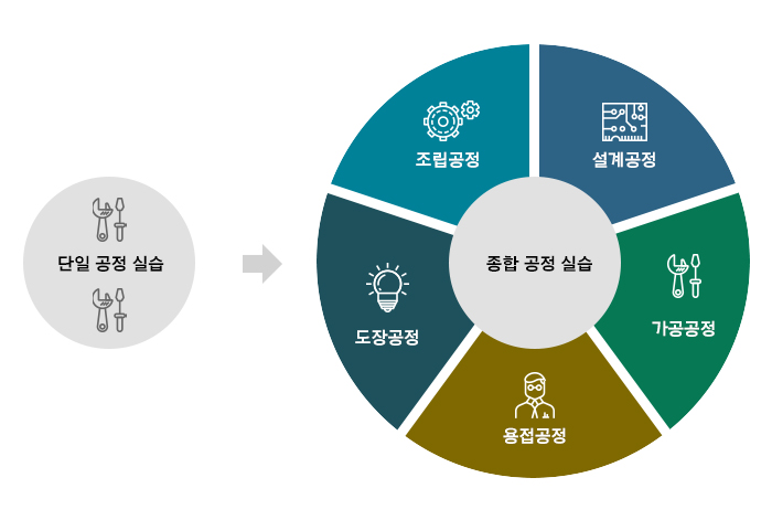 단일공정실습>종합공정실습(설계공정, 가공공정, 용접공정, 도장공정, 조립공정)