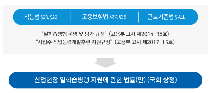 직능법 20,22 고용보험법 27,36 근로기준법 ALL /“일학습병행 운영 및 평가 규정”(고용부 고시 제2014-38호)
“사업주 직업능력개발훈련 지원규정”(고용부 고시 제2017-15호) / 산업현장 일학습병행 지원에 관한 법률안(국회 상정)